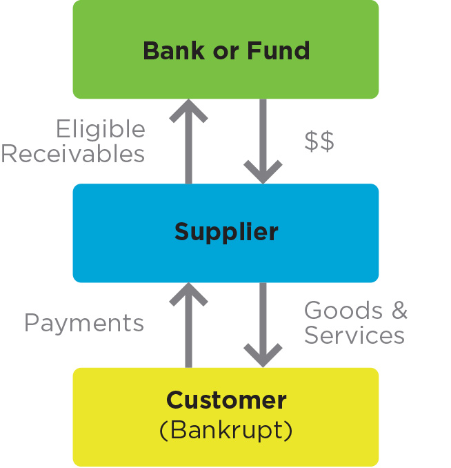 Accounts Receivable Put